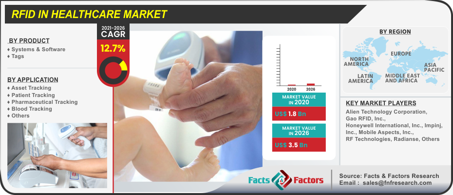 RFID in Healthcare Market